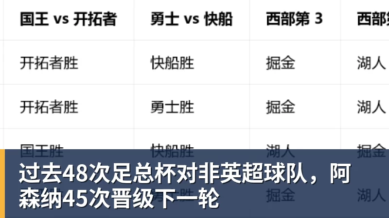 过去48次足总杯对非英超球队,阿森纳45次晋级下一轮