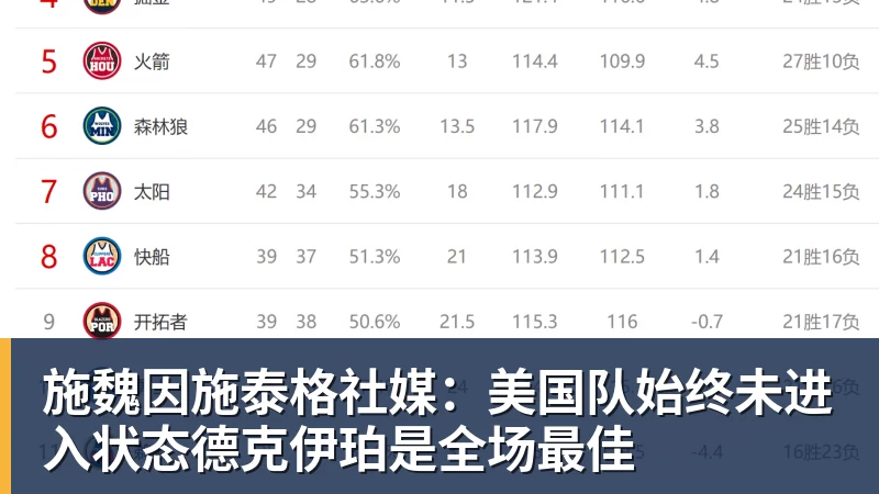 施魏因施泰格社媒：美国队始终未进入状态德克伊珀是全场最佳