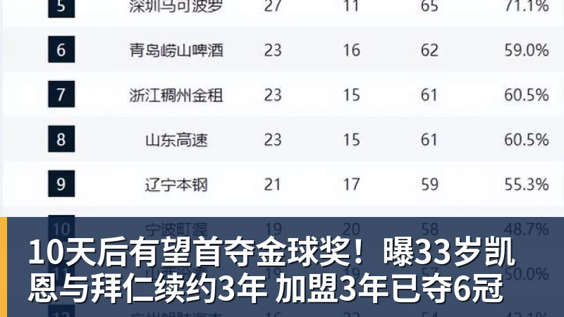 好博体育10天后有望首夺金球奖！曝33岁凯恩与拜仁续约3年 加盟3年已夺6冠